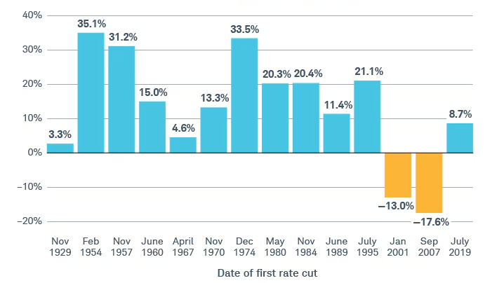 Chart showing the S&P 500 return 12 months after the first rate cut since 1929.