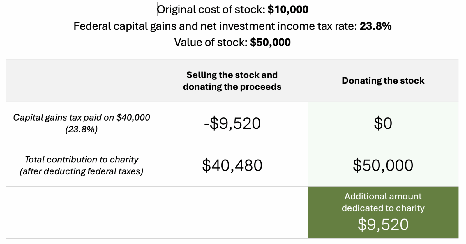 Chart showing the effect of donating stock directly to charity vs. selling the stock and donating the proceeds.