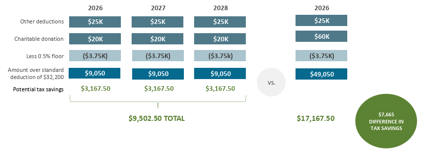 Chart showing the tax savings made possible by bunching charitable donations into one year.