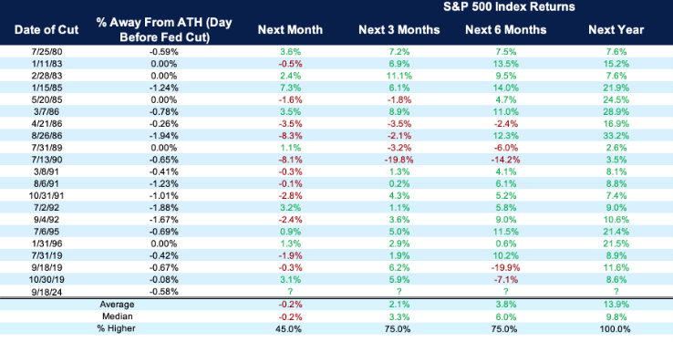 Chart showing S&P 500 returns after Fed cuts within 2% of an all-time high.