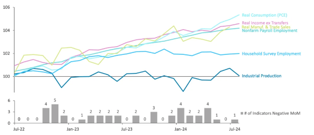 Chart showing National Bureau of Economic Research recession indicators for the United States (normalized to July 2022).