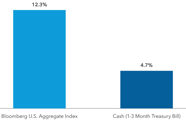 Chart showing how Falling Rates Have Supported Bond Returns.