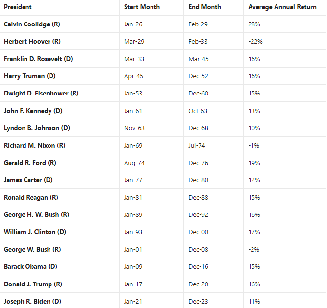 Chart showing average returns during last 17 presidencies.