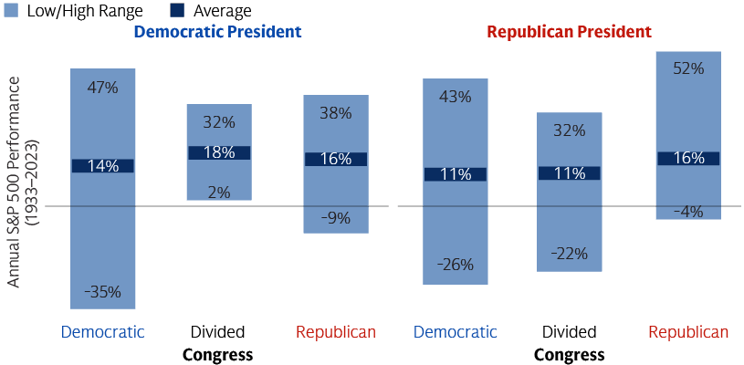 Chart showing market returns in different party scenarios.