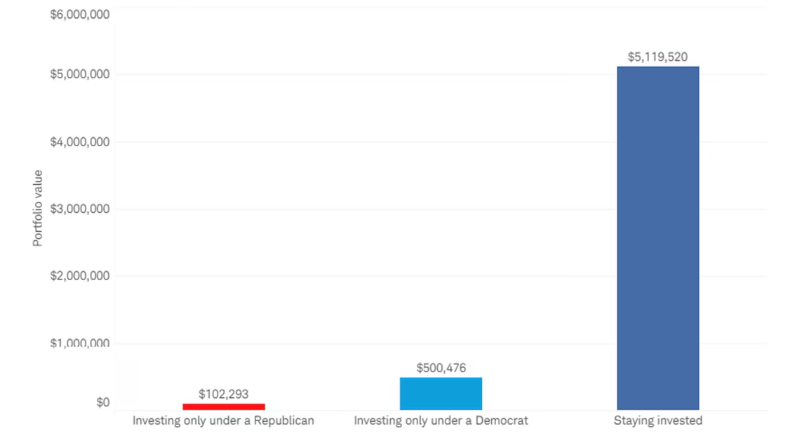 Chart showing how a $10,000 investment would have fared aince 1961 depending on behavior in regard to who is in office.