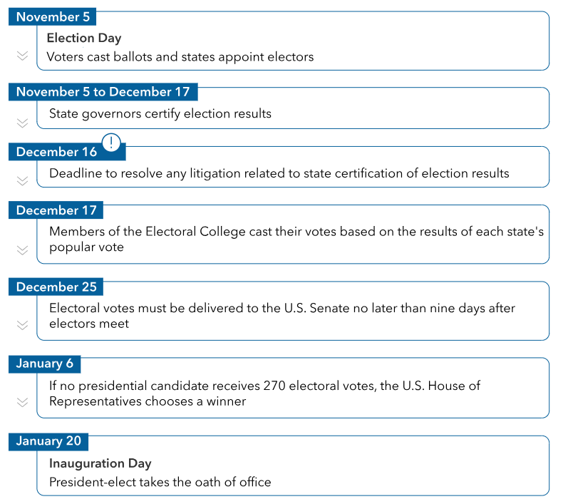 Table showing the timeline between election day and inauguration day.