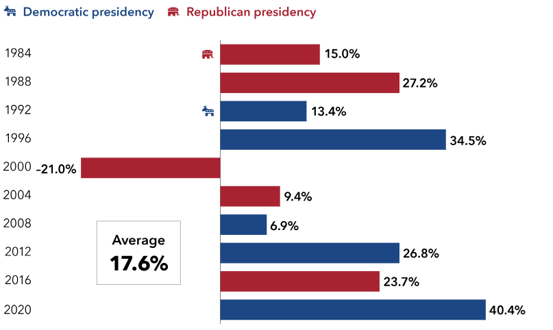 Chart showing market returns one year after elections since 1984.