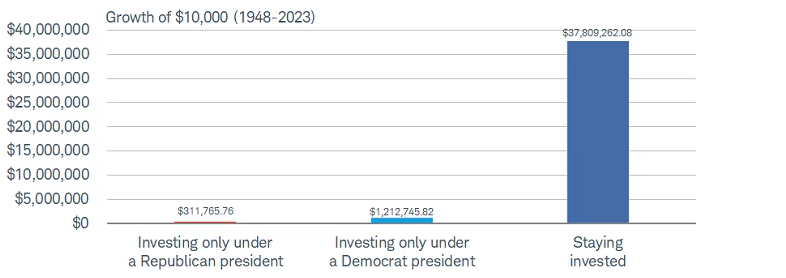 Chart showing returns on a $10,000 investment under one or both parties in power.