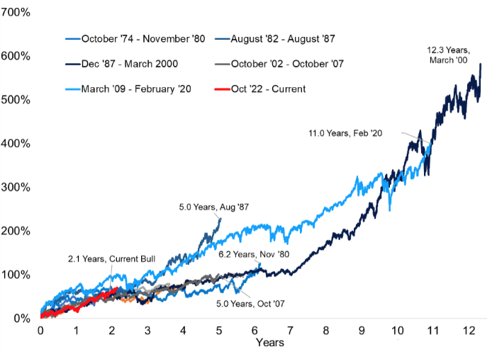 Chart showing the duration of bull markets since 1950.