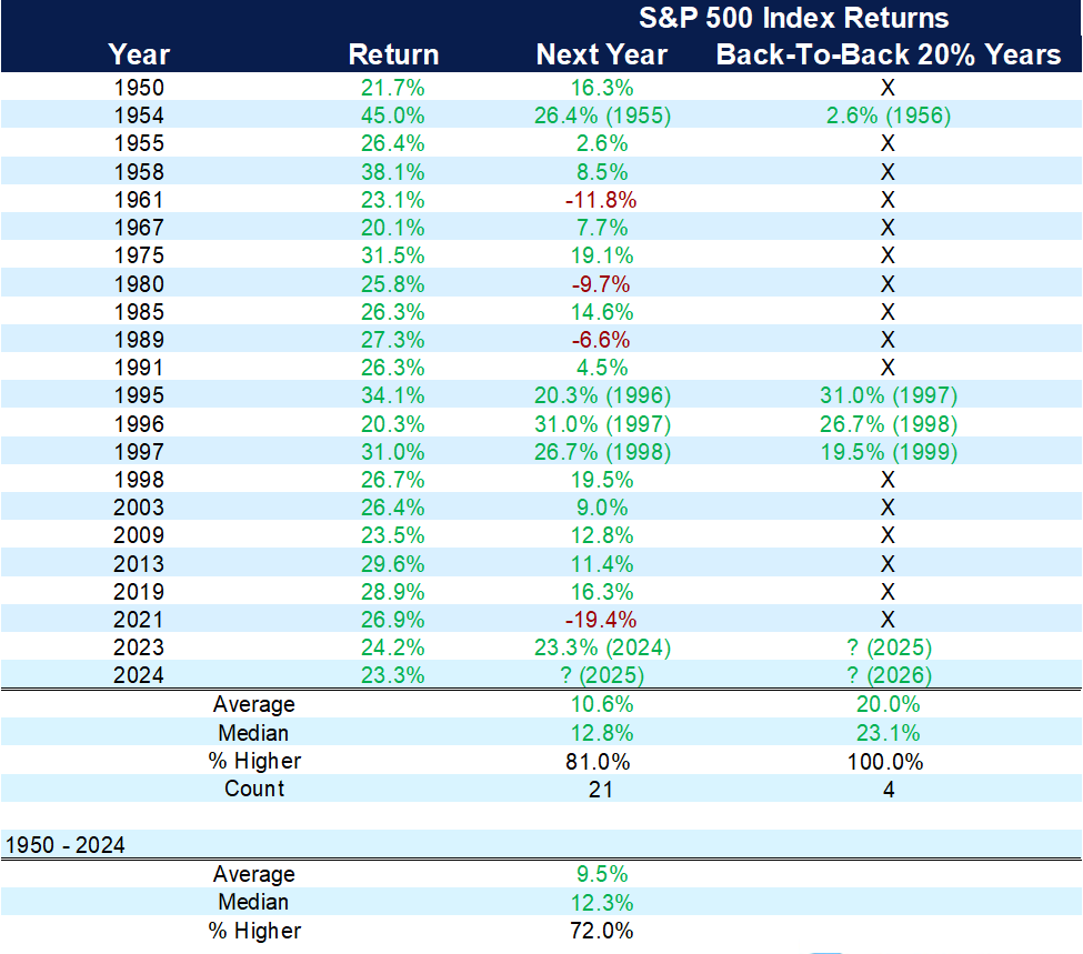 Chart showing returns after back-to-back years with gains over 20%.
