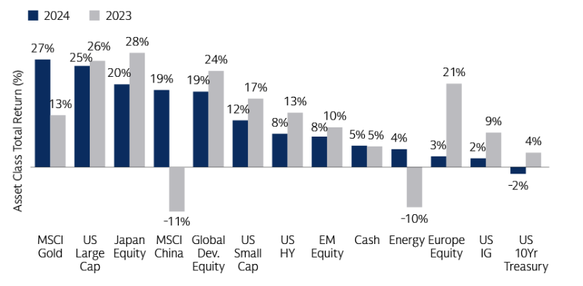 Chart showing stock performances by segment in 2024 and 2023.