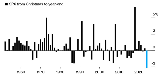 Chart showing year-end market showings since 1952.