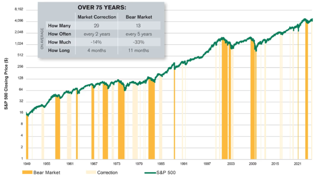 Chart showing the average length og bear markets and market corrections.