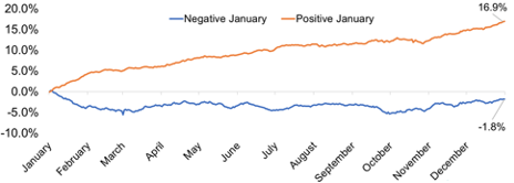 Chart showing the effect of January's market performance on the rest of the year by average growth or decline.