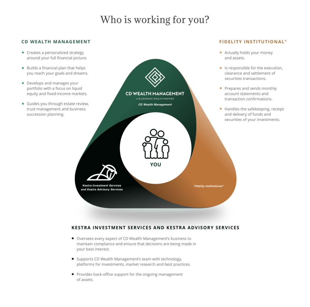 Graphic image explaining the roles of CD Wealth Management, Fidelity and Kestra.