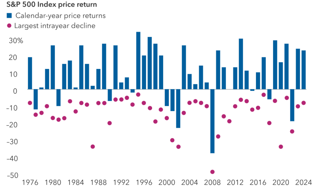 Chart illustrating that every year since 1976 there have been market declines, regardless of average returns.