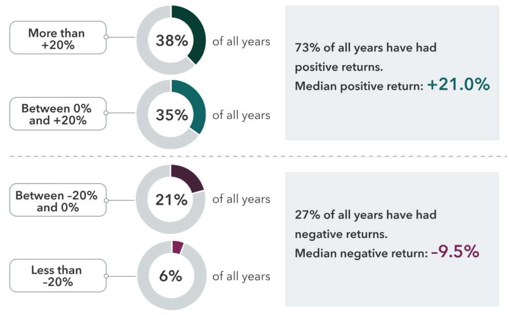 Infographic stating that since 1928, 73 percent of all years have had positive returns.