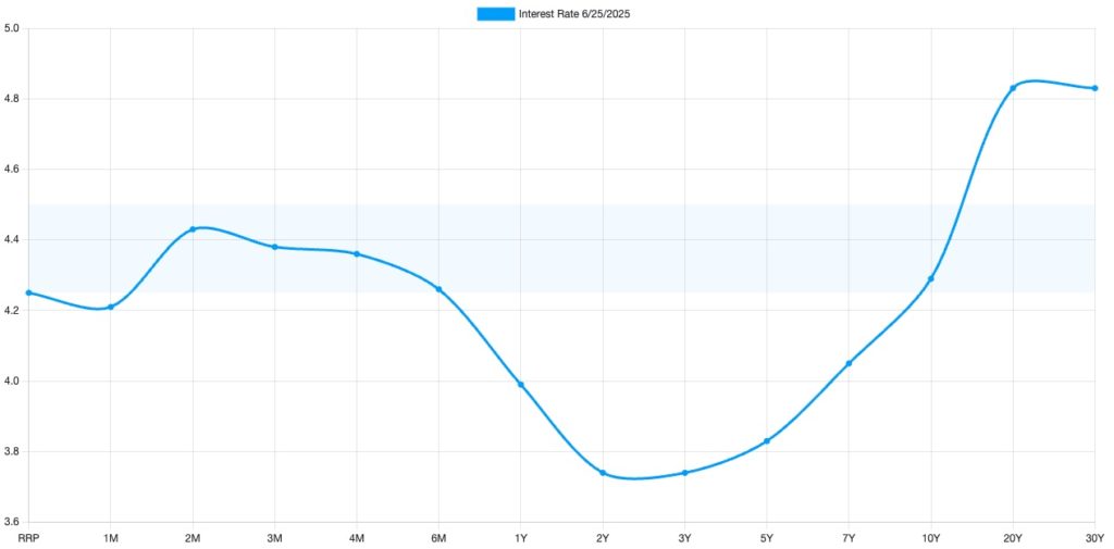 Chart showing the US Treasury yield curve as of June 15, 2025.