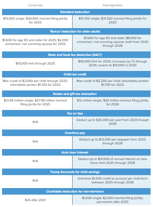 Chart outlining the changes to tax law from the Big Beautiful Bill.