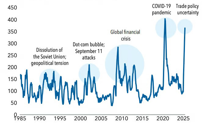 Line chart showing the Bloomberg U.S. Economic Policy Uncertainty Index from 1985 to today.