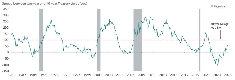 Line chart showing the U.S. Treasury yield curve from 1985 to today.