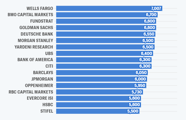 Bar chart showing various predictions for the S&P 500's ending value this year.