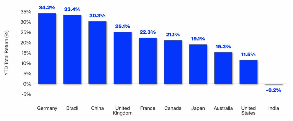 Bar chart showing global market performance in major countries in 2025, through August.