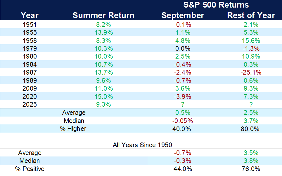 Chart outlining how the market has performed after a good summer going back to 1950.