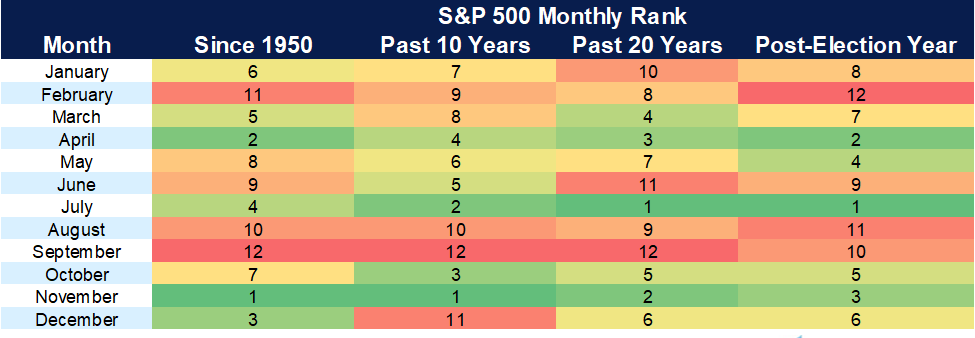 Chart showing how each month has ranked by market performance over various periods of time.