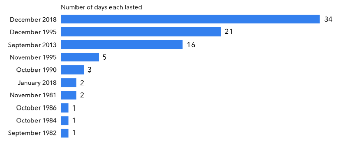 Bar chart showing the length of previous government shutdowns in days.