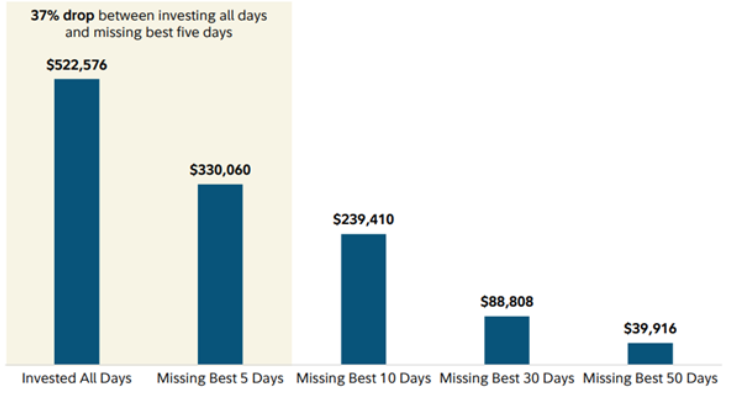Bar chart showing the effect of timing the market.
