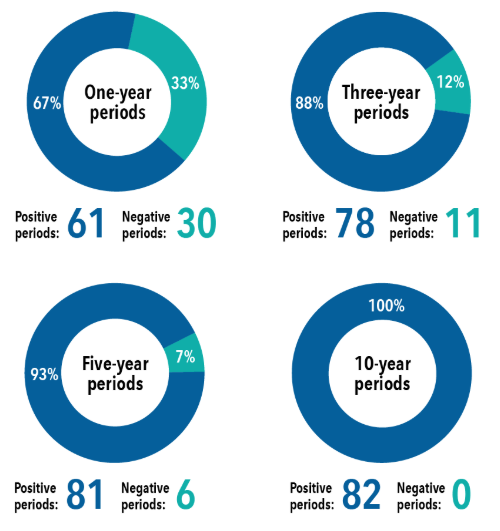 Graphs showing the performance of investments over different time periods.