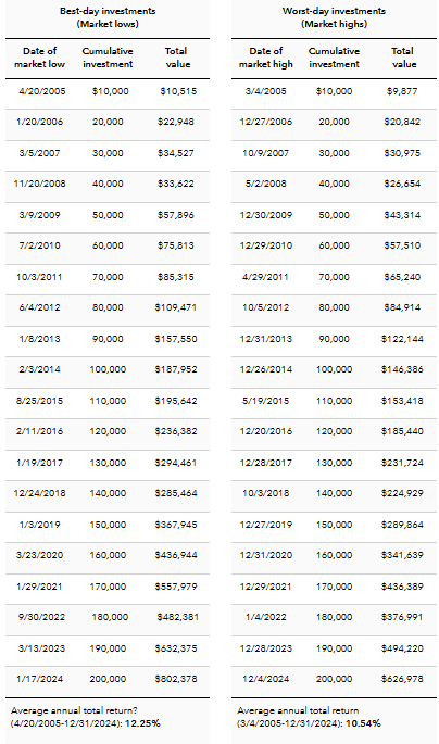 Table showing the value of investments on different trading days.