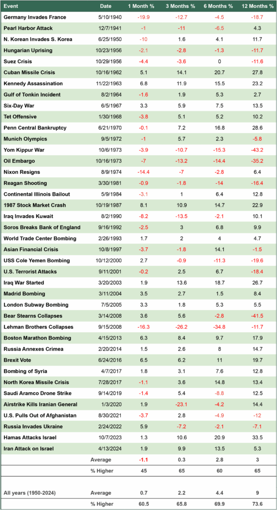 Table listing major historical events from World War II through 2024, including wars, terrorist attacks, financial crises, and political shocks, alongside U.S. stock market returns after 1, 3, 6, and 12 months. The data shows mixed short-term reactions but a tendency toward positive market performance over longer periods.