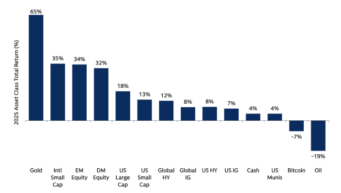 Bar chart showing 2025 asset class total returns, with gold leading at 65%, followed by international small-cap and emerging market equities. U.S. equities show more modest gains, while Bitcoin and oil are negative performers.