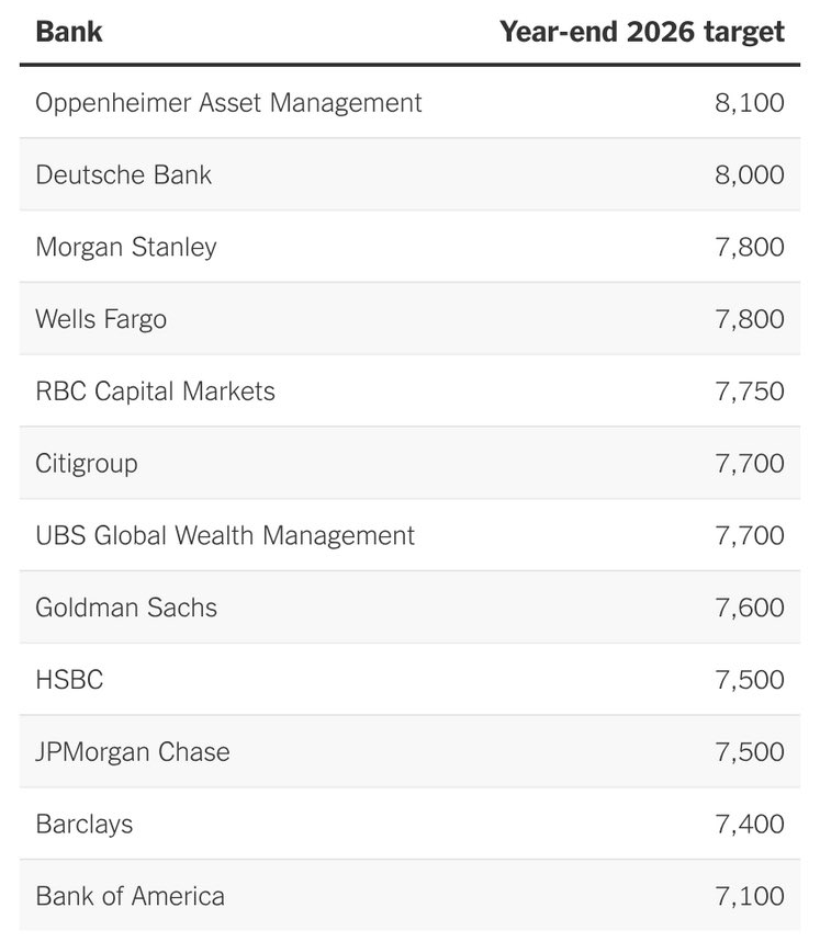 Table listing year-end 2026 market index predictions from major financial institutions, led by Oppenheimer Asset Management at 8,100, followed by Deutsche Bank at 8,000 and Morgan Stanley and Wells Fargo at 7,800.