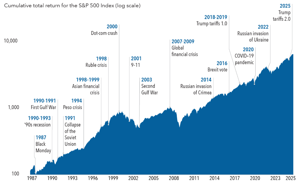 Chart showing the S&P 500 index return rising since 1987 despite geopolitical turmoil.
