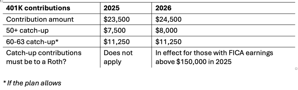Chart showing how 401k contributions limits changed in 2026.