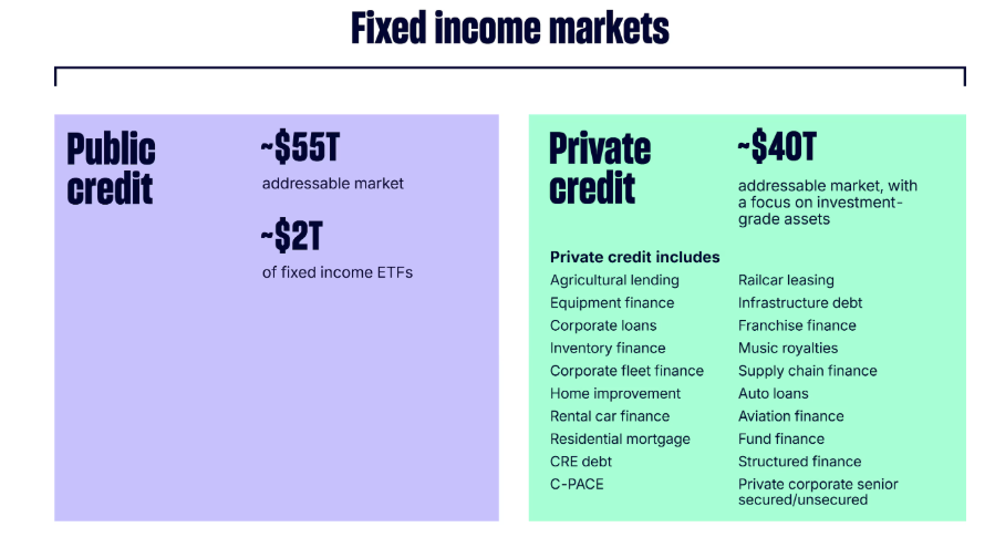 Chart showing how much money is in public credit and private credit.