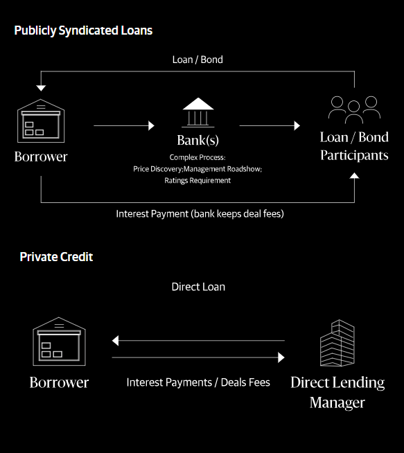 Illustration showing the differences between publicly syndicated loans and private credit.