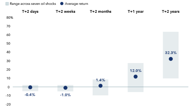 Graphic showing S&P 500 Index returns following geopolitical-related oil supply disruptions.