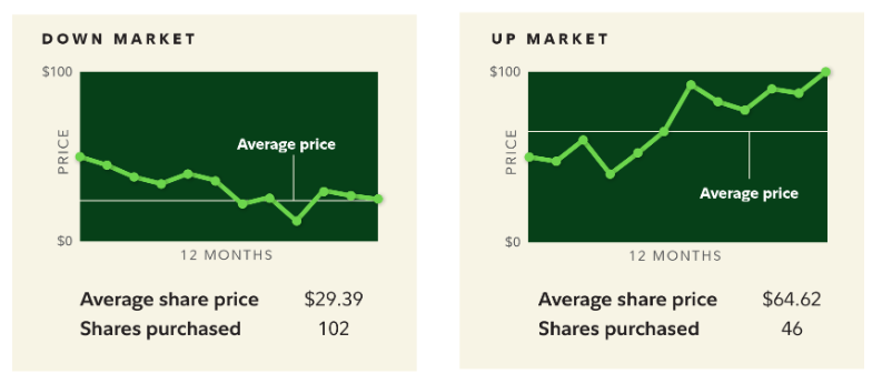 Graphic showing what happens if you invest $250 a month for a year in up and down markets.