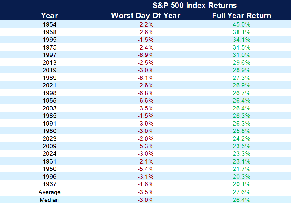 Chart showing numbers reflecting the worst day of each year and full return from each year that ended with a market gain of more than 20%.