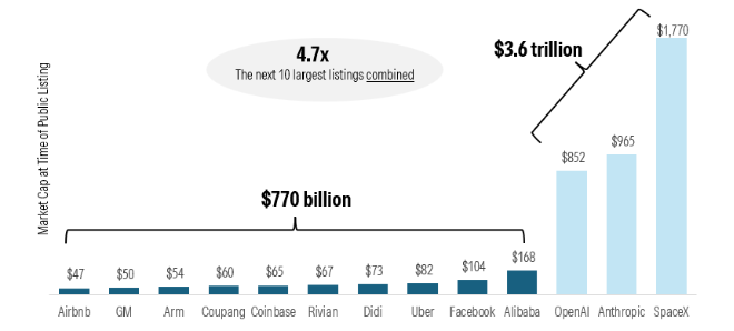 Chart showing the IPOs of the expected big three vs. the totals of the previous 10 largest.