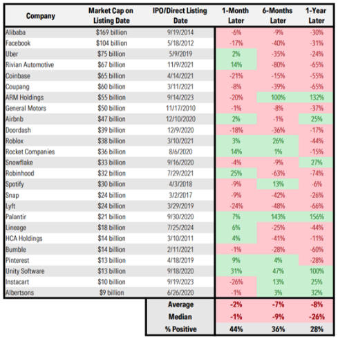 Chart showing performance of large IPOs at one month, six moths and one year.