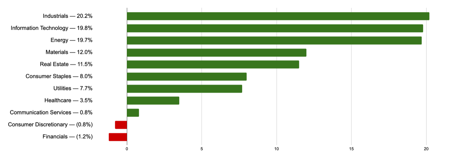 Bar chart showing S&P 500 sector performance in the first half of 2026.
