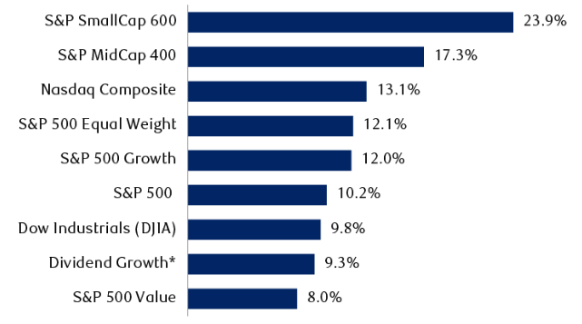 Bar chart showing strong returns for equity indexes in the first half of 2026.