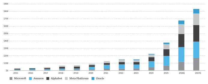 Chart showing the rapid rise in hyperscaler spending.