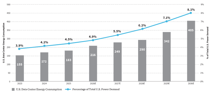 A chart showing the growth of energy consumption for data centers.