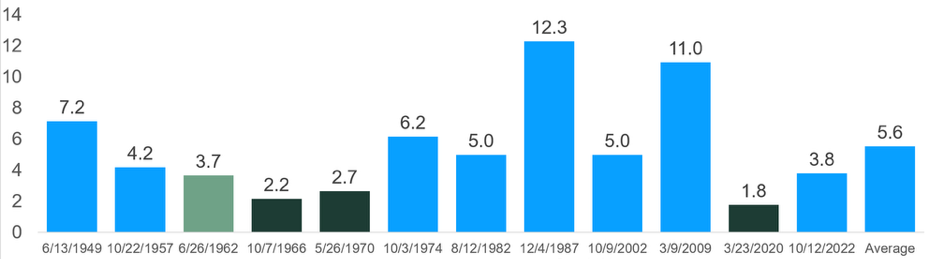 Chart showing the length of bull markets since 1949.